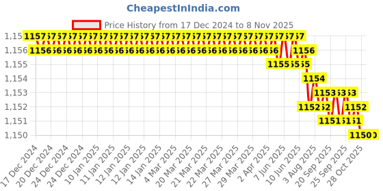moglix.com Trigcars 2 Pcs 75W High Power Water Proof Car LED Headlight Bulb Set for Maruti Wagon R Stingray, TRIG72WATTS0210 trigcars Price History Graph from 17 Dec 2024 to 8 Nov 2025