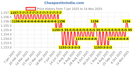 moglix.com Trigcars 2 Pcs 75W High Power Water Proof Car LED Headlight Bulb Set for Maruti Wagon R Xl6, TRIG72WATTS0212 trigcars Price History Graph from 7 Jan 2025 to 14 Nov 2025