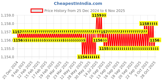moglix.com Trigcars 2 Pcs 75W High Power Water Proof Car LED Headlight Bulb Set for Maruti Zen, TRIG72WATTS0214 trigcars Price History Graph from 25 Dec 2024 to 6 Nov 2025
