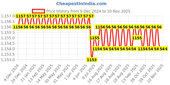 moglix.com Trigcars 2 Pcs 75W High Power Water Proof Car LED Headlight Bulb Set for Nissan Magnite, TRIG72WATTS0215 trigcars Price History Graph from 9 Dec 2024 to 8 Nov 2025