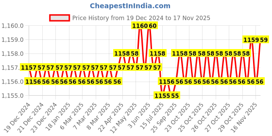 moglix.com Trigcars 2 Pcs 75W High Power Water Proof Car LED Headlight Bulb Set for Nissan Micra, TRIG72WATTS0216 trigcars Price History Graph from 19 Dec 2024 to 15 Nov 2025