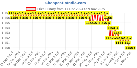 moglix.com Trigcars 2 Pcs 75W High Power Water Proof Car LED Headlight Bulb Set for Nissan X Trail, TRIG72WATTS0220 trigcars Price History Graph from 17 Dec 2024 to 8 Nov 2025