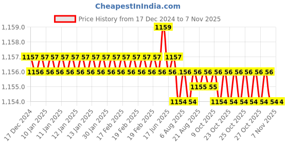 moglix.com Trigcars 2 Pcs 75W High Power Water Proof Car LED Headlight Bulb Set for Opel Astra, TRIG72WATTS0221 trigcars Price History Graph from 17 Dec 2024 to 6 Nov 2025