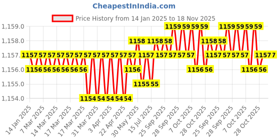 moglix.com Trigcars 2 Pcs 75W High Power Water Proof Car LED Headlight Bulb Set for Renault Kiger, TRIG72WATTS0227 trigcars Price History Graph from 14 Jan 2025 to 17 Nov 2025