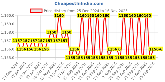 moglix.com Trigcars 2 Pcs 75W High Power Water Proof Car LED Headlight Bulb Set for Renault Lodgy, TRIG72WATTS0229 trigcars Price History Graph from 25 Dec 2024 to 16 Nov 2025