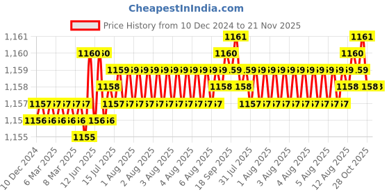 moglix.com Trigcars 2 Pcs 75W High Power Water Proof Car LED Headlight Bulb Set for Renault Triber, TRIG72WATTS0232 trigcars Price History Graph from 10 Dec 2024 to 20 Nov 2025
