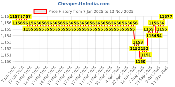 moglix.com Trigcars 2 Pcs 75W High Power Water Proof Car LED Headlight Bulb Set for Skoda Laura, TRIG72WATTS0236 trigcars Price History Graph from 7 Jan 2025 to 12 Nov 2025