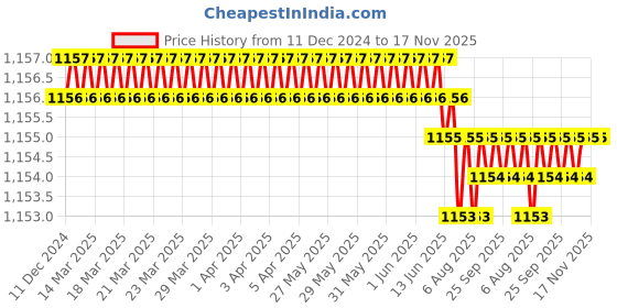 moglix.com Trigcars 2 Pcs 75W High Power Water Proof Car LED Headlight Bulb Set for Skoda Octavia, TRIG72WATTS0237 trigcars Price History Graph from 11 Dec 2024 to 17 Nov 2025