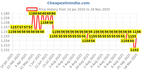 moglix.com Trigcars 2 Pcs 75W High Power Water Proof Car LED Headlight Bulb Set for Skoda Superb, TRIG72WATTS0240 trigcars Price History Graph from 14 Jan 2025 to 18 Nov 2025