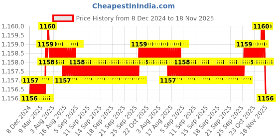 moglix.com Trigcars 2 Pcs 75W High Power Water Proof Car LED Headlight Bulb Set for Tata Aria, TRIG72WATTS0242 trigcars Price History Graph from 8 Dec 2024 to 18 Nov 2025