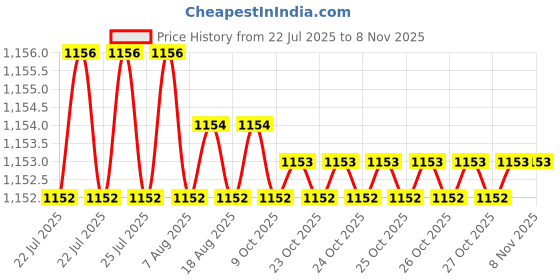 moglix.com Trigcars 2 Pcs 75W High Power Water Proof Car LED Headlight Bulb Set for Tata H7X, TRIG72WATTS0245 trigcars Price History Graph from 22 Jul 2025 to 7 Nov 2025