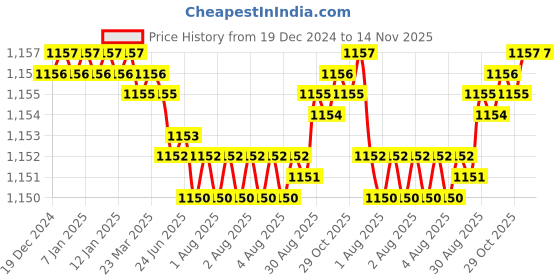 moglix.com Trigcars 2 Pcs 75W High Power Water Proof Car LED Headlight Bulb Set for Tata Harrier, TRIG72WATTS0246 trigcars Price History Graph from 19 Dec 2024 to 14 Nov 2025
