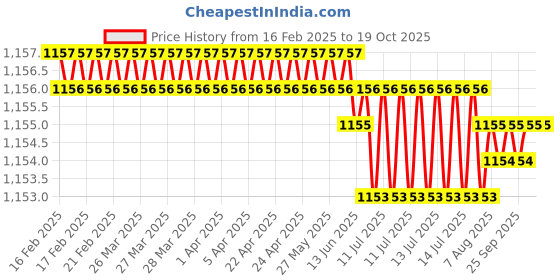 moglix.com Trigcars 2 Pcs 75W High Power Water Proof Car LED Headlight Bulb Set for Tata Hexa, TRIG72WATTS0247 trigcars Price History Graph from 16 Feb 2025 to 19 Oct 2025