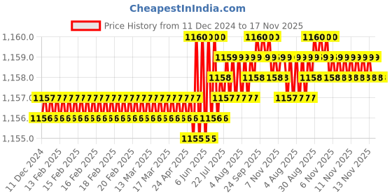 moglix.com Trigcars 2 Pcs 75W High Power Water Proof Car LED Headlight Bulb Set for Tata Indica, TRIG72WATTS0250 trigcars Price History Graph from 11 Dec 2024 to 16 Nov 2025