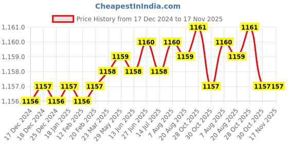 moglix.com Trigcars 2 Pcs 75W High Power Water Proof Car LED Headlight Bulb Set for Tata Indica V2, TRIG72WATTS0248 trigcars Price History Graph from 17 Dec 2024 to 16 Nov 2025
