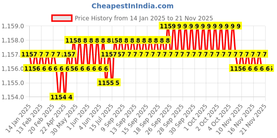 moglix.com Trigcars 2 Pcs 75W High Power Water Proof Car LED Headlight Bulb Set for Tata Indica Vista, TRIG72WATTS0249 trigcars Price History Graph from 14 Jan 2025 to 16 Nov 2025