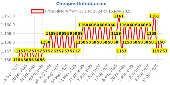 moglix.com Trigcars 2 Pcs 75W High Power Water Proof Car LED Headlight Bulb Set for Tata Indigo Sx, TRIG72WATTS0253 trigcars Price History Graph from 18 Dec 2024 to 16 Nov 2025
