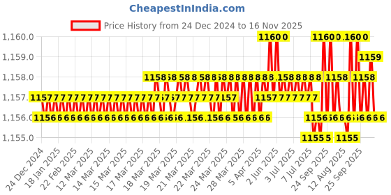 moglix.com Trigcars 2 Pcs 75W High Power Water Proof Car LED Headlight Bulb Set for Tata Safari Dicor, TRIG72WATTS0257 trigcars Price History Graph from 24 Dec 2024 to 15 Nov 2025