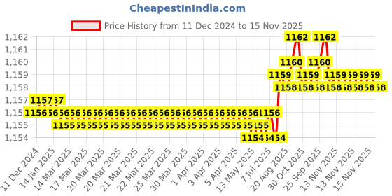 moglix.com Trigcars 2 Pcs 75W High Power Water Proof Car LED Headlight Bulb Set for Tata Sumo Gold, TRIG72WATTS0260 trigcars Price History Graph from 11 Dec 2024 to 15 Nov 2025