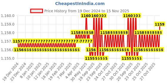 moglix.com Trigcars 2 Pcs 75W High Power Water Proof Car LED Headlight Bulb Set for Tata Tiago, TRIG72WATTS0263 trigcars Price History Graph from 19 Dec 2024 to 15 Nov 2025