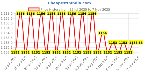 moglix.com Trigcars 2 Pcs 75W High Power Water Proof Car LED Headlight Bulb Set for Toyota Camry, TRIG72WATTS0004 trigcars Price History Graph from 23 Jul 2025 to 6 Nov 2025