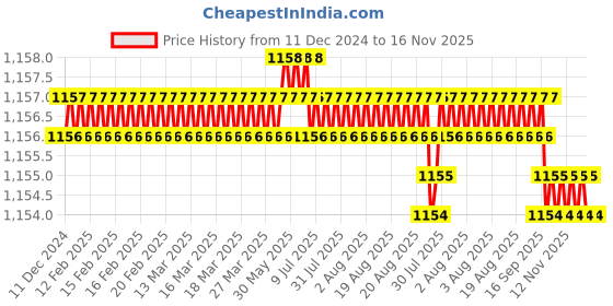 moglix.com Trigcars 2 Pcs 75W High Power Water Proof Car LED Headlight Bulb Set for Toyota Corolla, TRIG72WATTS0008 trigcars Price History Graph from 11 Dec 2024 to 16 Nov 2025
