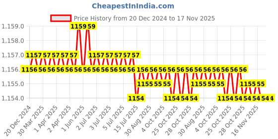 moglix.com Trigcars 2 Pcs 75W High Power Water Proof Car LED Headlight Bulb Set for Toyota Etios Liva, TRIG72WATTS0016 trigcars Price History Graph from 20 Dec 2024 to 16 Nov 2025