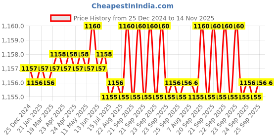 moglix.com Trigcars 2 Pcs 75W High Power Water Proof Car LED Headlight Bulb Set for Toyota Etios New, TRIG72WATTS0017 trigcars Price History Graph from 25 Dec 2024 to 14 Nov 2025