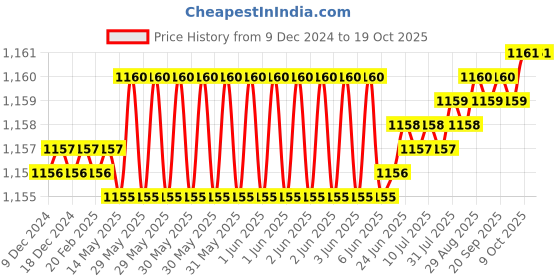 moglix.com Trigcars 2 Pcs 75W High Power Water Proof Car LED Headlight Bulb Set for Toyota Fortuner Old, TRIG72WATTS0029 trigcars Price History Graph from 9 Dec 2024 to 19 Oct 2025