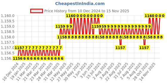 moglix.com Trigcars 2 Pcs 75W High Power Water Proof Car LED Headlight Bulb Set for Toyota Fortuner, TRIG72WATTS0030 trigcars Price History Graph from 10 Dec 2024 to 15 Nov 2025