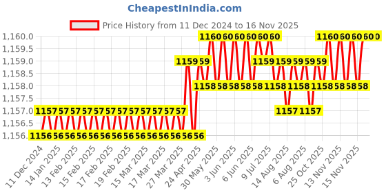 moglix.com Trigcars 2 Pcs 75W High Power Water Proof Car LED Headlight Bulb Set for Toyota Yaris, TRIG72WATTS0276 trigcars Price History Graph from 11 Dec 2024 to 16 Nov 2025