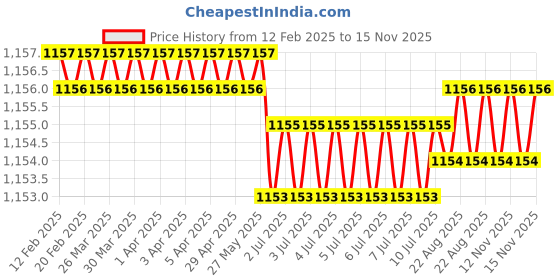 moglix.com Trigcars 2 Pcs 75W High Power Water Proof Car LED Headlight Bulb Set for Volkswagen Ameo, TRIG72WATTS0268 trigcars Price History Graph from 12 Feb 2025 to 15 Nov 2025