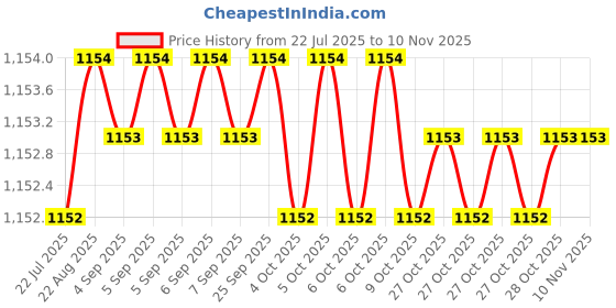 moglix.com Trigcars 2 Pcs 75W High Power Water Proof Car LED Headlight Bulb Set for Volkswagen Jetta, TRIG72WATTS0269 trigcars Price History Graph from 22 Jul 2025 to 10 Nov 2025