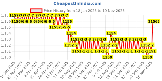 moglix.com Trigcars 2 Pcs 75W High Power Water Proof Car LED Headlight Bulb Set for Volkswagen T- Roc, TRIG72WATTS0272 trigcars Price History Graph from 18 Jan 2025 to 18 Nov 2025
