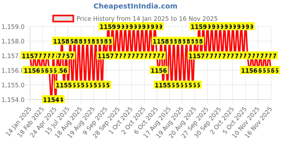 moglix.com Trigcars 2 Pcs 75W High Power Water Proof Car LED Headlight Bulb Set for Volkswagen Taigun, TRIG72WATTS0273 trigcars Price History Graph from 14 Jan 2025 to 16 Nov 2025