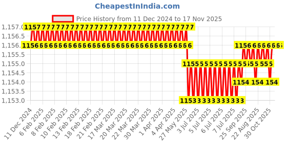 moglix.com Trigcars 2 Pcs 75W High Power Water Proof Car LED Headlight Bulb Set for Volkswagen Tiguan New, TRIG72WATTS0274 trigcars Price History Graph from 11 Dec 2024 to 17 Nov 2025