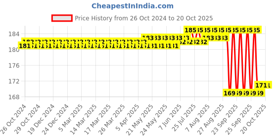 moglix.com Trihawk 0.8mm Carbide 330 Pear Shaped Standard Cutting Bur trihawk Price History Graph from 26 Oct 2024 to 19 Oct 2025