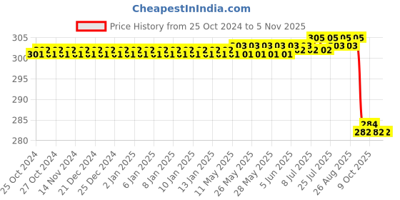 moglix.com Trihawk 2.3mm Coarse Zirconia &a; Tooth Preparation Diamond Bur, 277-023C trihawk Price History Graph from 25 Oct 2024 to 3 Nov 2025