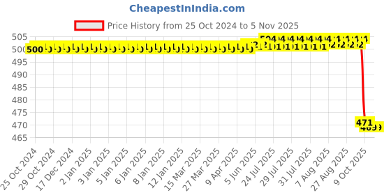 moglix.com Trihawk Zekrya 0.16mm Surgical Bur trihawk Price History Graph from 25 Oct 2024 to 2 Nov 2025