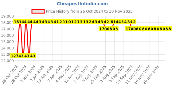 moglix.com Trillion Dabang 29T Mild Steel Grey Dual Disc Brake Mountain Bicycle trillion Price History Graph from 26 Oct 2024 to 30 Nov 2025