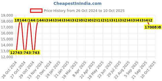 moglix.com Trillion Dabang 29T Mild Steel Red Dual Disc Brake Mountain Bicycle trillion Price History Graph from 26 Oct 2024 to 4 Oct 2025