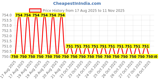 moglix.com Trimurti TS2MM 2mm Prime PVC White Tile Spacers (Pack of 100) trimurti Price History Graph from 17 Aug 2025 to 10 Nov 2025