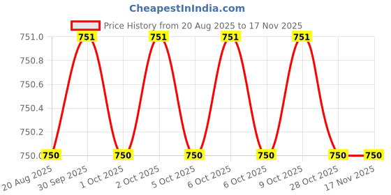 moglix.com Trimurti TS5MM 5mm Prime PVC White Tile Spacers (Pack of 100) trimurti Price History Graph from 20 Aug 2025 to 16 Nov 2025