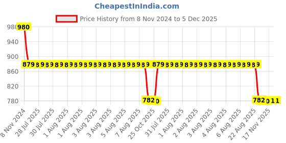 moglix.com TROT Crystal PTMT Ivory Swan Neck, 962A (Pack of 2) trot Price History Graph from 8 Nov 2024 to 4 Dec 2025