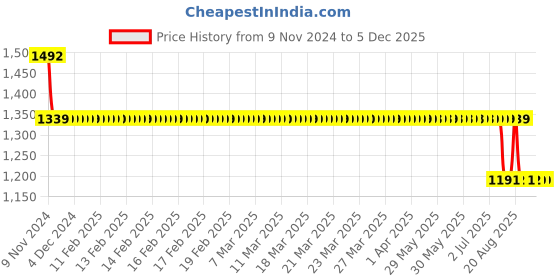 moglix.com TROT Crystal PTMT Ivory Two Way Angle Cock, 1114 (Pack of 4) trot Price History Graph from 9 Nov 2024 to 4 Dec 2025