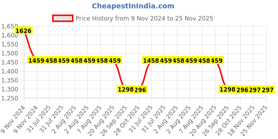 moglix.com TROT Crystal PTMT Ivory Two Way Bib Cock, 1113 (Pack of 4) trot Price History Graph from 9 Nov 2024 to 24 Nov 2025