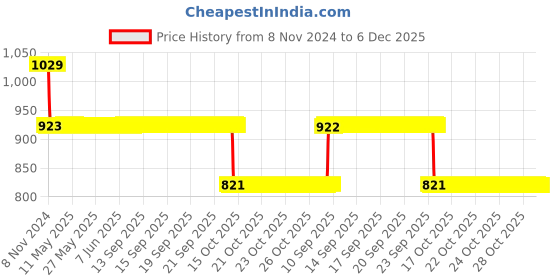 moglix.com TROT Designo PTMT Ivory Sink Cock, 956B (Pack of 2) trot Price History Graph from 8 Nov 2024 to 6 Dec 2025