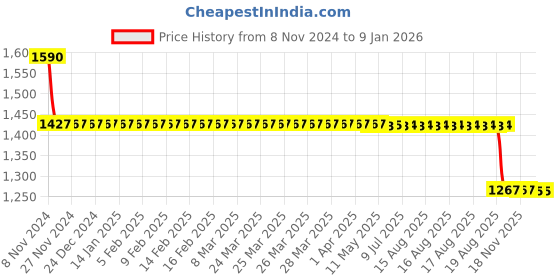 moglix.com TROT Designo PTMT Ivory Two Way Angle Cock, 1116 (Pack of 4) trot Price History Graph from 8 Nov 2024 to 6 Jan 2026
