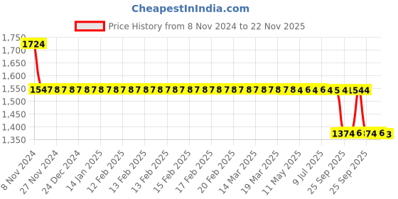 moglix.com TROT Designo PTMT Ivory Two Way Bib Cock, 1115 (Pack of 4) trot Price History Graph from 8 Nov 2024 to 22 Nov 2025