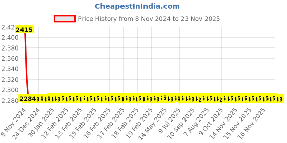 moglix.com TROT France Brass Chrome Finish Table Top Centre Hole Basin Mixer, FNC-15 trot Price History Graph from 8 Nov 2024 to 23 Nov 2025